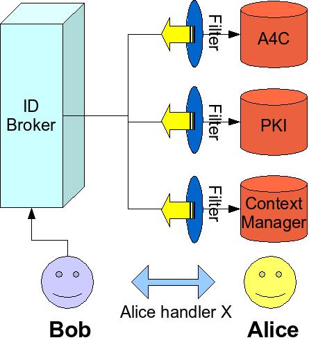 Daidalos Identity Brokerage Architecture Scenario: Alice uses a service offered by Bob Alice interacts as VIDID X with Bob Bob requests