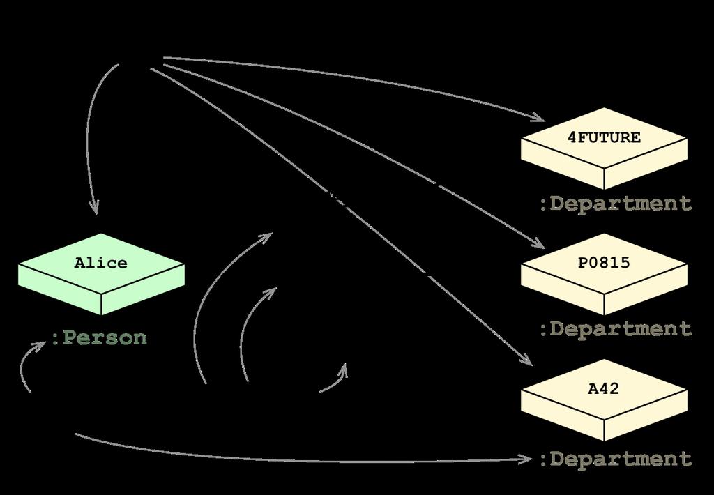 Figure 1: An example of Neo4j database model represented as a set of nodes (entities or objects). There is an edge between two different nodes if there is a relationship between them.