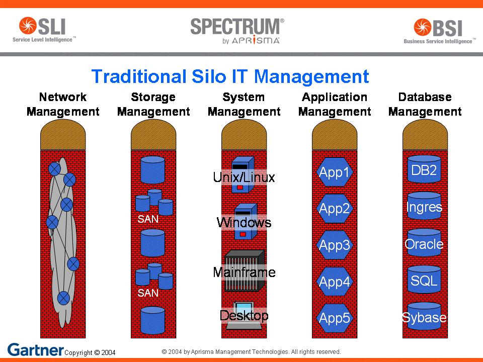 management in which network management, storage management and system management, for example, each occur within their own silos rather than being integrated.