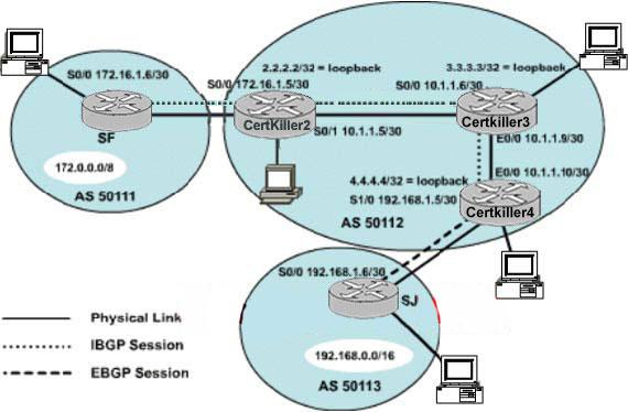 Exhibit: You work as a network engineer at Certkiller.com. AS 50112 is a Transit AS with two EBGP connections, one to AS 50111 and one to AS 50113.