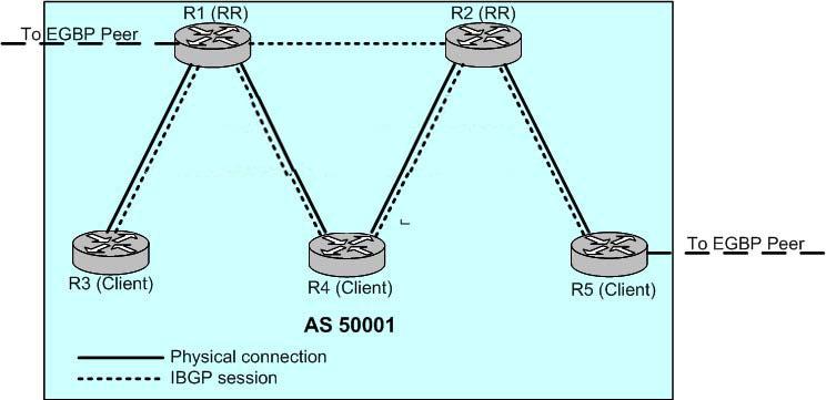 A. Add a physical link between R1 and R2. B. Add a physical link between the clients (R3 and R4, and between R4 and R5). C. Remove the IBGP session between the two redundant RRs (R1 and R2). D.