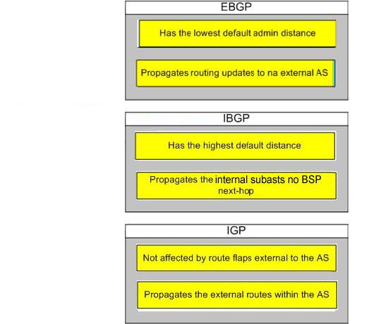 the EBGP, IBGP or IGP