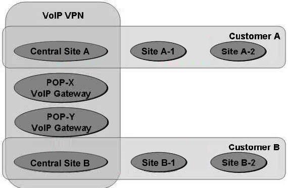 Exhibit #2, Requirements How many VRF tables are needed to support three VPNs (Customer A, Customer B, and a VoIP