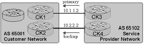 QUESTION 63: Exhibit What is the correct BGP configuration on CK1 and CK2 to have AS 65102 prefer the path to CK1 over the path to CK2 to reach AS 65001?