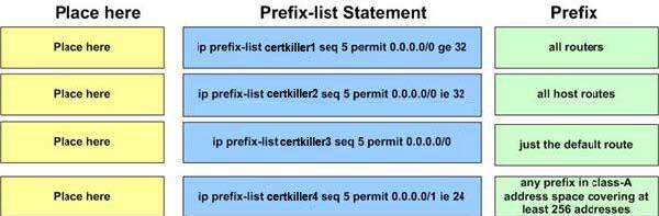 access-list1 permit 172.16.0.0 255.255.0.0 D. neighbor 10.1.1.1 prefix-list test in ipprefix-list test seq 5 permit 172.16.0.0&17 le 24 E. neighbor 10.1.1.1 prefix-list test in ipprefix-list test seq 5 permit 172.16.0.0/16 ge 24 Answer: No Right Answer Explanation: Answer should be ip prefix-list test 5 permit 172.