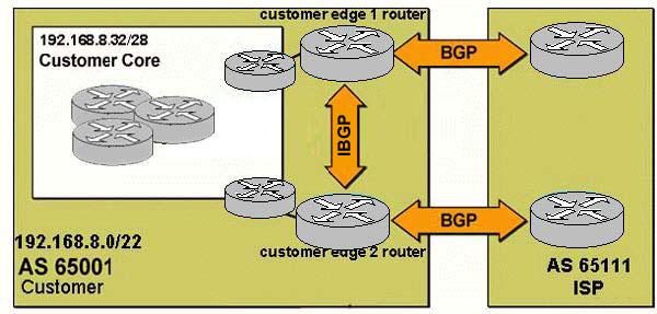 QUESTION 150: Within a transit AS, which router(s) are typically configured with the BGP next-hop-self option? A. All edge routers running both ebgp and ibgp sessions. B. All internal routers running ibgp sessions.