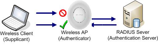 SYSTEM OVERVIEW In order to configure the captive portal feature on GWN76XX access points with RADIUS authentication, the following requirements should be applied: A fully setup and working RADIUS