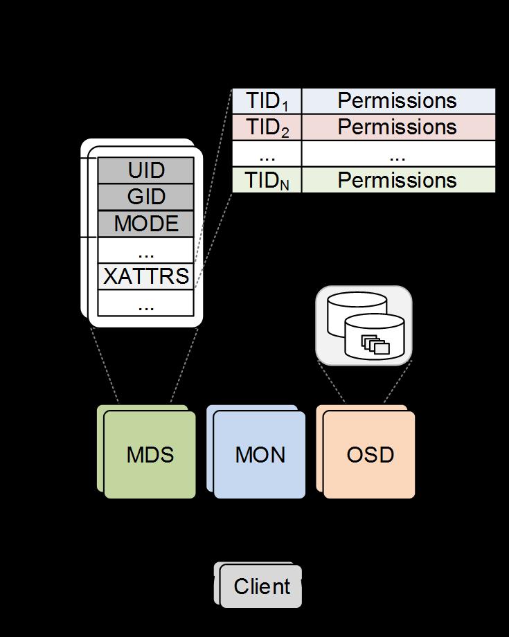 Session Tenant identified by client Session limited to one tenant Permissions Tenant view: Extended Attributes