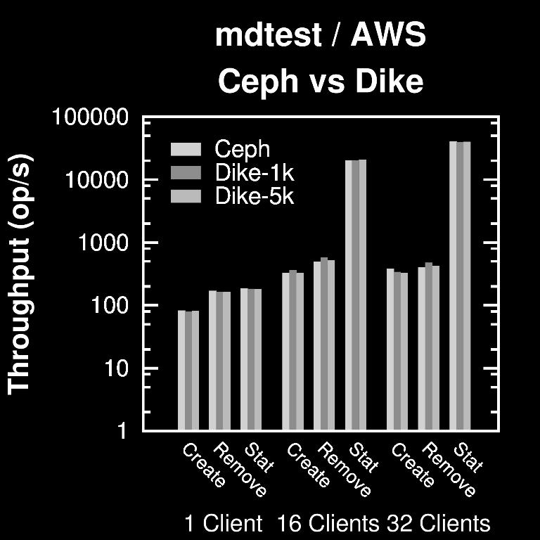 Client 1-32 clients: similar to Ceph