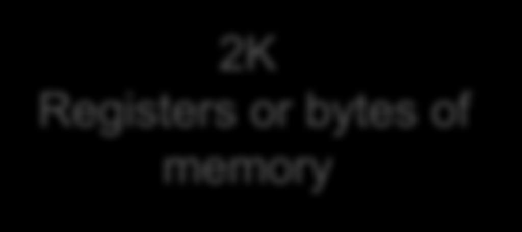 Example 000 001 800 801 2K Registers or bytes of memory 2K Registers or