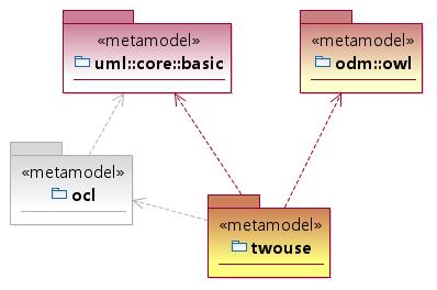 Structure: Metamodels TWOUSE: Transforming and