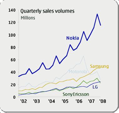 The volume gap is widening 39% Market share, in Q1/08 almost equals next 4 competitors together Nokia aims to increase its