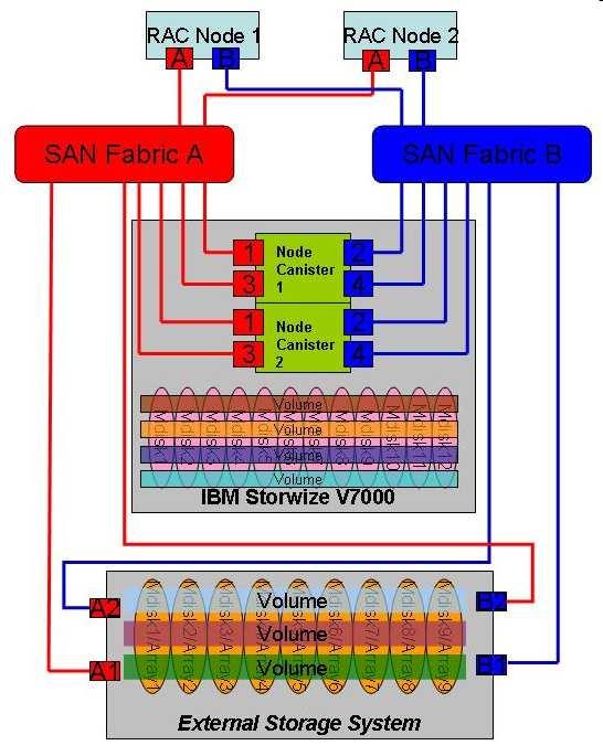 8.2. IBM Storwize V7000 best practices 8.2.1. Planning ahead Figure 35.