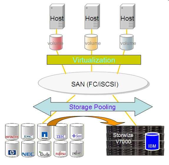 A key feature of IBM Storwize V7000 is its ability to consolidate various vendors disk controllers into a common pool of storage.