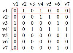 Consider the unweighted graph: Find its reach ability of all pair of vertices. CSE 103 - Unit V- Graph Solution: First find its adjacency matrix. Algorithm: Warshall (A[1.