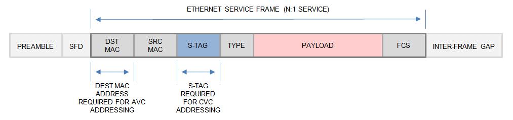 AVC/CVC Service Addressing Mode A requires that traffic flowing in the downstream direction (from the Customer Network into the NNI) must be tagged with the appropriate S/C-VID settings.