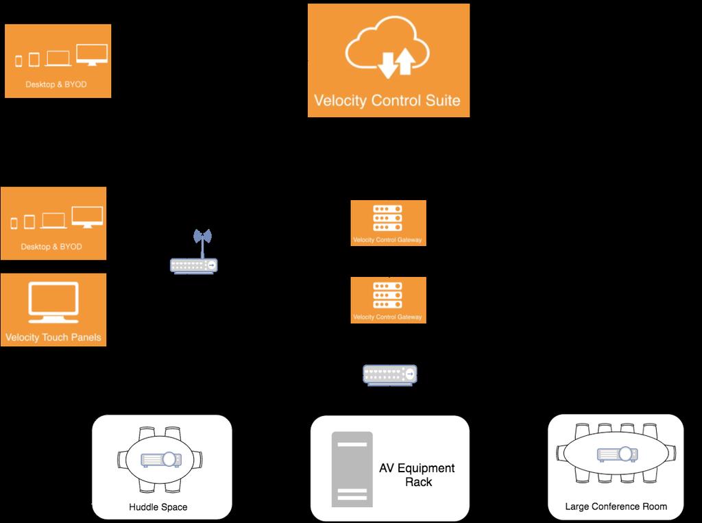 Velocity Gateway Appliance Redundancy Network Security and Topology For organizations who require High Availability (HA) service for AV technology solutions, the AT-VGW-250 can be configured in a