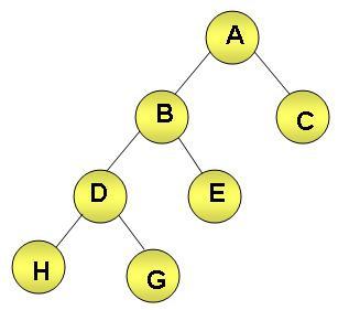 There are various types of binary trees, the most important are: Full binary tree Complete binary tree Unit III - Tree A full binary tree is a tree in which every node in the tree has two children