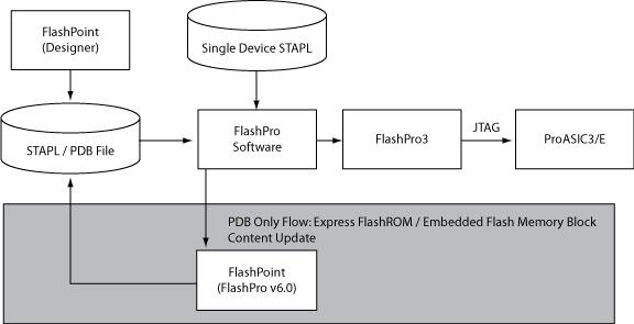 Note: FlashPoint is integrated into Designer; therefore, the STAPL file is generated from Designer. FlashPro v6.