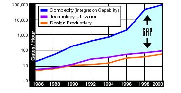 Motivation: Complexity (1) 21%/Yr.