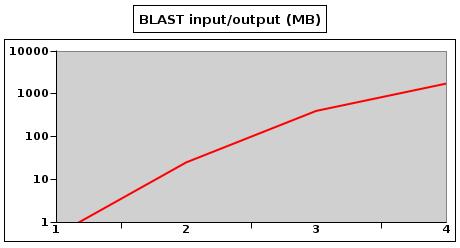 BLAST with large data sets Depending on the number of