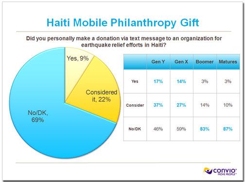 Other groups that were more open to giving to Haiti relief efforts in this way include: Higher income (29% texted gift, 22% considered) Non-Caucasian (17%, 26%) Parents with school-age children (14%,