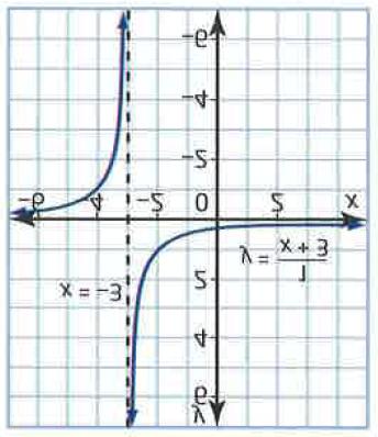d) e) Note: vertical asymptotes effect the