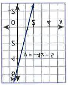 Vertical Line Test: a method of determining whether a relation is a function or not.