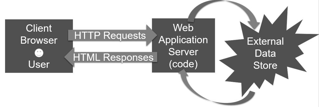 Figure 2.2: Components of HTTP requests referenced in this paper An HTTP request is a request for a resource belonging to the web application. Figure 2.