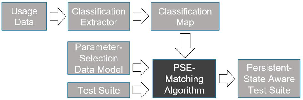 Chapter 5 APPROACH: CLASSIFICATION EXTRACTOR AND PSE-MATCHING ALGORITHM Utilizing the PSE and CRUD-classification concepts discovered in the exploratory studies, I hypothesize that it is possible to