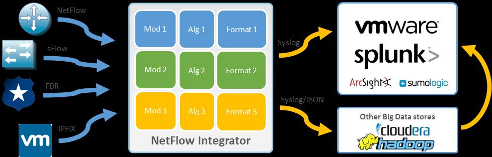 About this Guide Introduction Use this document to learn about NetFlow Integrator s Modules and Converters, Updater, and Services, their functionality, inputs, outputs, and configuration parameters.