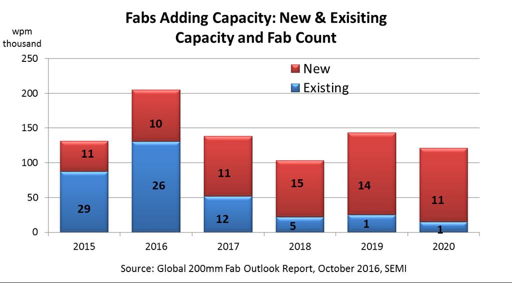 Capacity Additions: New