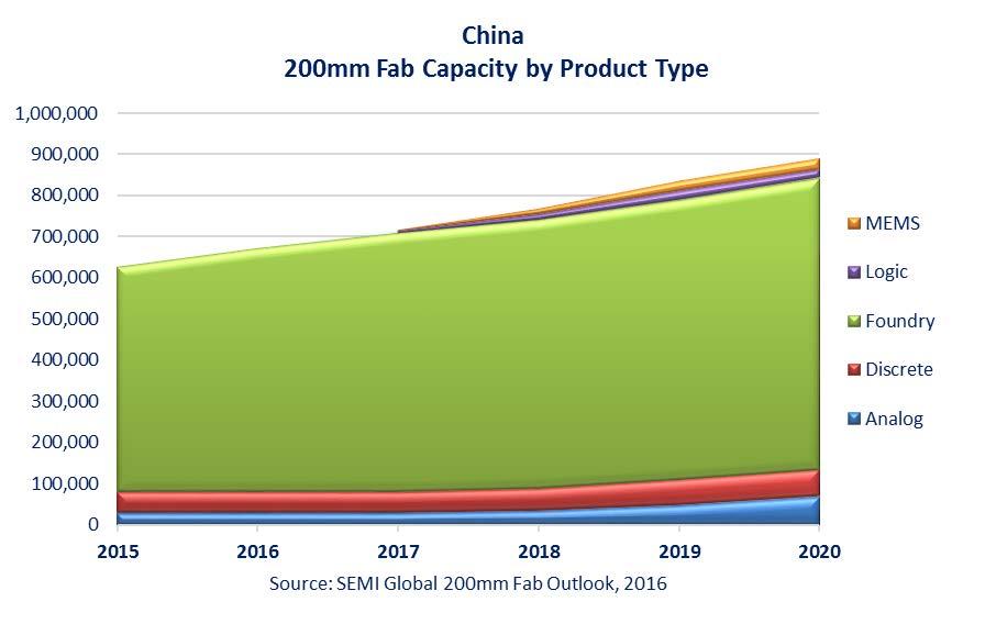 China 200mm Fab Capacity by Product Type 2015 to 2020 wpm Disclaimer: The forecast is