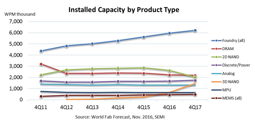 Capacity Trend by Product Types 3D NAND, Foundry and MEMS add more new capacity Type Change