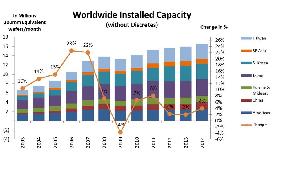 More Capacity Growth in 2014