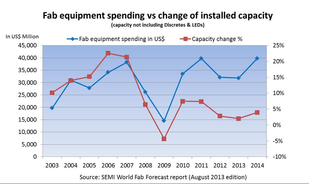 Fab Equipment Spending versus Capacity After the downturn, industry