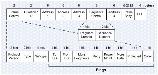 Figure 2-7: IEEE 802.11 Frame Format 2.