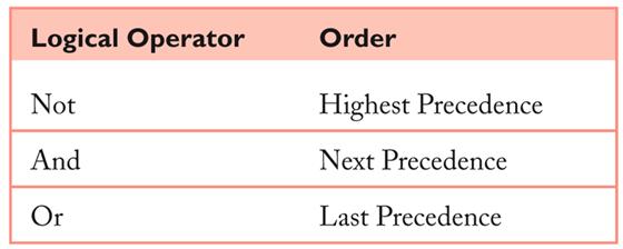 6.2.2 Logical Operators 6.2.3 Order of Operation The order of operations for evaluating Boolean expressions is: 1.