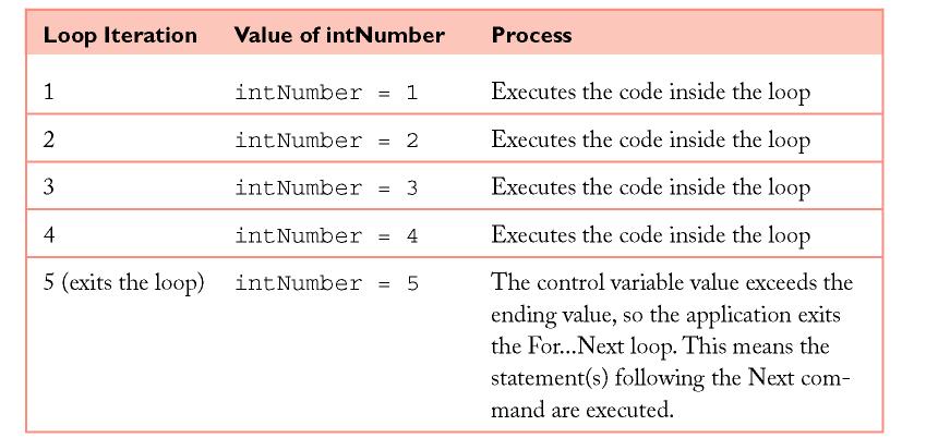 For and Next statements must be paired and a counter is used to control the loop Consider the following example: To be able to fill up a range of values across rows and columns, we can use