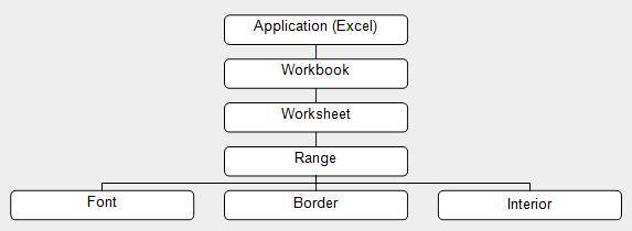 10.2 Application Objects The Application Object refers to the host application of Excel, and the entire Excel application is represented by it.