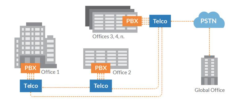 Note that each site requires PBX hardware as well as local maintenance of the hardware and software.