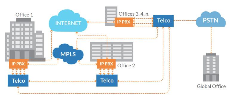 IP PBX connectivity The diagram below shows how an IP PBX not only connects to telcos for traditional analog voice calling but also integrates with the internet and IP telephony (VoIP) features and