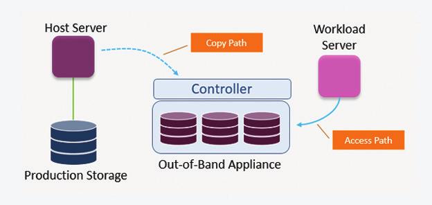 The Out-of-Band Approach In the Out-of-Band (OoB) model, data is moved from the source production storage to a target storage device; that is, a separate storage stack different from the primary.