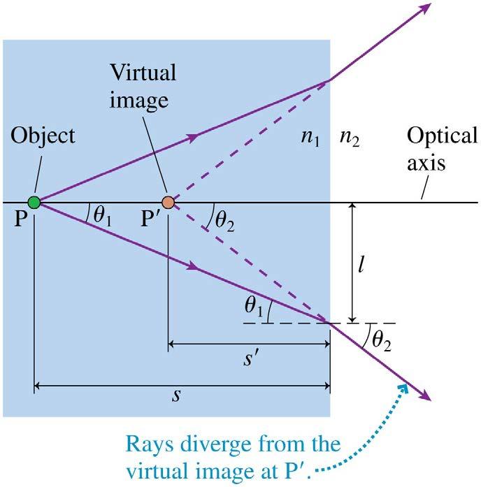 Image Formation by Refraction Rays emerge from a material with n 1 > n 2. Consider only paraxial rays, for which θ 1 and θ 2 are quite small.