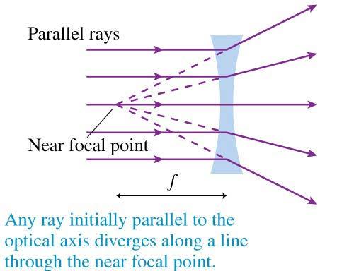 Thin Lenses: Ray Tracing Three situations form the basis for ray tracing through a thin diverging lens.