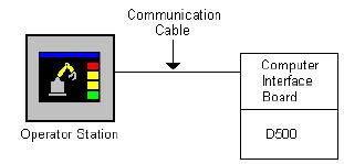 Chapter 2: Connectivity Options 11 One Operator Station to