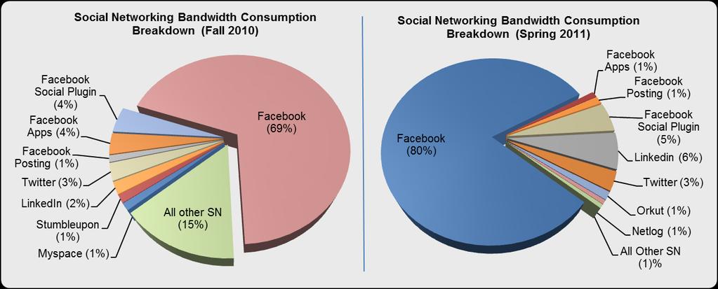 Social Networking: Facebook Dominates Facebook was found in 96% of enterprises Facebook consumes 80% of the total