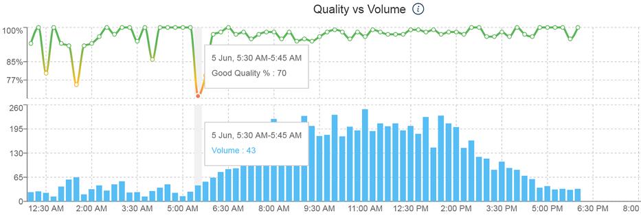 Figure 12 Quality by ISPs Quality vs, Volume The Quality versus Volume chart displays the trending of the overall quality level of all calls as it relates to the overall call volume, over the