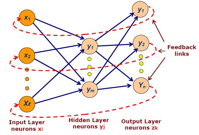 2.1.4.2 Radial basis function network Radial basis function (RBF) networks are feed-forward networks trained using a supervised training algorithm.