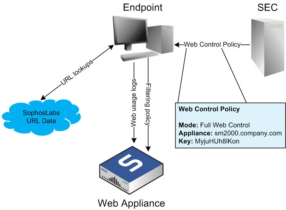 overview guide 3 Enterprise Console and Web Appliance When a Full Web Control policy is applied using either a Sophos Web Appliance or Sophos Management Appliance, Enterprise Console supplies the